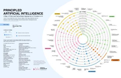 Principled Artificial Intelligence: A Map of Ethical and Rights-Based Approaches to Principles for AI (graphic)