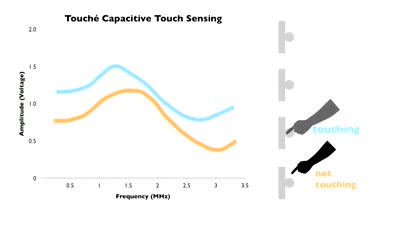 Touché: Enhancing Touch Interaction on Humans, Screens, Liquids and Everyday Objects 